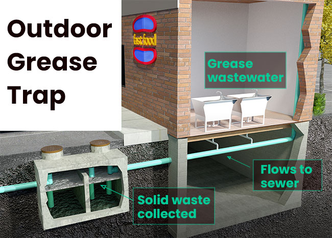 What is a Grease Trap & How Does a Grease Trap Work?