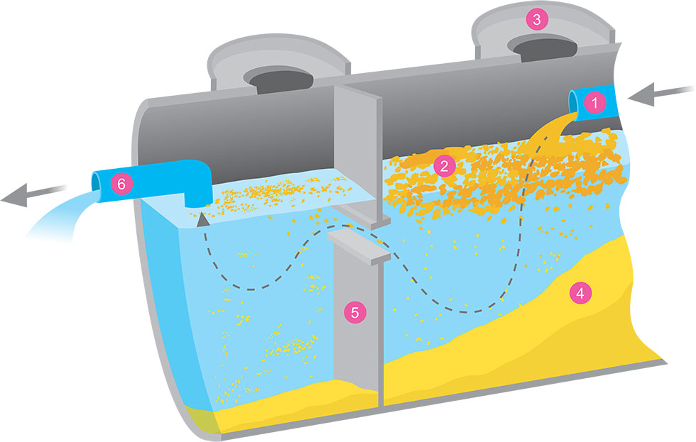 Grease Traps for commercial kitchens